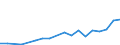 Prozent der Personen / Alle Personen / Internet-Nutzung: Internet-Banking / Nordmazedonien