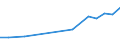 Prozent der Personen / Alle Personen / Internet-Nutzung: Internet-Banking / Serbien