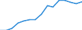 Prozent der Personen / Alle Personen / Internet-Nutzung: Verkauf von Waren und Dienstleistungen / Europäische Union - 27 Länder (2007-2013)