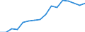 Prozent der Personen / Alle Personen / Internet-Nutzung: Verkauf von Waren und Dienstleistungen / Europäische Union - 15 Länder (1995-2004)