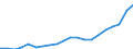 Prozent der Personen / Alle Personen / Internet-Nutzung: Verkauf von Waren und Dienstleistungen / Litauen