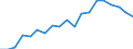 Percentage of individuals / All Individuals / Internet use: selling goods or services / Poland