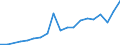 Percentage of individuals / All Individuals / Internet use: selling goods or services / Romania