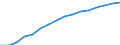 Prozent der Personen / Alle Personen / Internet-Nutzung: einmal pro Woche (auch täglich) / Europäische Union - 15 Länder (1995-2004)