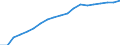 Percentage of individuals / All Individuals / Frequency of internet access: once a week (including every day) / Estonia