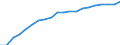 Percentage of individuals / All Individuals / Frequency of internet access: once a week (including every day) / Austria