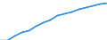 Prozent der Personen / Alle Personen / Internet-Nutzung: täglich / Europäische Union - 15 Länder (1995-2004)