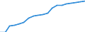 Percentage of individuals / All Individuals / Frequency of internet access: daily / Estonia