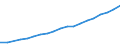 Percentage of individuals / All Individuals / Frequency of internet access: daily / Romania