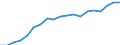 Prozent der Personen / Alle Personen / Internet-Nutzung: täglich / Slowakei