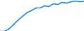 Prozent der Personen / Alle Personen / Internet-Nutzung: täglich / Norwegen