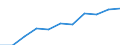 Prozent der Personen / Alle Personen / Internet-Nutzung: Interaktion mit staatlichen Behörden (in den letzten 12 Monaten) / Europäische Union - 15 Länder (1995-2004)