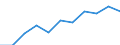 Prozent der Personen / Alle Personen / Internet-Nutzung: Informationsbeschaffung auf Websites öffentlicher Stellen (in den letzten 12 Monaten) / Europäische Union - 15 Länder (1995-2004)