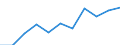 Prozent der Personen / Alle Personen / Internet-Nutzung: Herunterladen amtlicher Formulare (in den letzten 12 Monaten) / Europäische Union - 15 Länder (1995-2004)