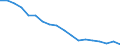 Percentage of individuals / All Individuals / Internet use: never / Estonia