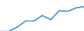 Prozent der Personen / Alle Personen / Internet-Nutzung: Interaktion mit staatlichen Behörden (in den letzten 12 Monaten) / Europäische Union - 27 Länder (2007-2013)