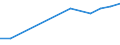 Prozent der Personen / Alle Personen / Internet-Nutzung: Interaktion mit staatlichen Behörden (in den letzten 12 Monaten) / Serbien