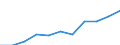 Prozent der Personen / Alle Personen / Internet-Nutzung: Übermittlung ausgefüllter Formulare (in den letzten 12 Monaten) / Europäische Union - 27 Länder (2007-2013)