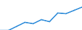 Prozent der Personen / Alle Personen / Internet-Nutzung: Übermittlung ausgefüllter Formulare (in den letzten 12 Monaten) / Europäische Union - 15 Länder (1995-2004)