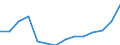 Prozent der Personen / Alle Personen / Internet-Nutzung: Übermittlung ausgefüllter Formulare (in den letzten 12 Monaten) / Deutschland