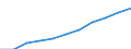 Prozent der Personen / Alle Personen / Online Käufe: von Anbietern aus anderen EU-Staaten / Europäische Union - 27 Länder (2007-2013)