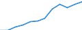 Prozent der Personen / Alle Personen / Online Käufe: von Anbietern aus anderen EU-Staaten / Estland