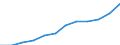 Prozent der Personen / Alle Personen / Online Käufe: von Anbietern aus anderen EU-Staaten / Litauen