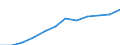 Prozent der Personen / Alle Personen / Online Käufe: von Anbietern aus anderen EU-Staaten / Schweden