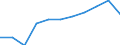 Maßeinheit: Prozent der Haushalte / Internettechnologien: Digitaler Teilnehmeranschluss (DSL) / Territoriale Typologie: Insgesamt / Geopolitische Meldeeinheit: Deutschland