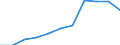 Maßeinheit: Prozent der Haushalte / Internettechnologien: Digitaler Teilnehmeranschluss (DSL) / Territoriale Typologie: Insgesamt / Geopolitische Meldeeinheit: Griechenland