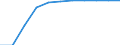 Maßeinheit: Prozent der Haushalte / Internettechnologien: Digitaler Teilnehmeranschluss (DSL) / Territoriale Typologie: Ländliche Gebiete / Geopolitische Meldeeinheit: Bulgarien