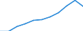 Maßeinheit: Prozent der Haushalte / Internettechnologien: Digitaler Teilnehmeranschluss (DSL) / Territoriale Typologie: Ländliche Gebiete / Geopolitische Meldeeinheit: Deutschland