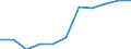 Maßeinheit: Prozent der Haushalte / Internettechnologien: Digitaler Teilnehmeranschluss (DSL) / Territoriale Typologie: Ländliche Gebiete / Geopolitische Meldeeinheit: Italien