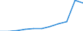 Maßeinheit: Prozent der Haushalte / Internettechnologien: Digitaler Teilnehmeranschluss (DSL) / Territoriale Typologie: Ländliche Gebiete / Geopolitische Meldeeinheit: Litauen