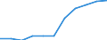 Maßeinheit: Prozent der Haushalte / Internettechnologien: Digitaler Teilnehmeranschluss (DSL) / Territoriale Typologie: Ländliche Gebiete / Geopolitische Meldeeinheit: Ungarn