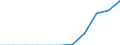 Maßeinheit: Prozent der Haushalte / Internettechnologien: Digitaler Teilnehmeranschluss (DSL) / Territoriale Typologie: Ländliche Gebiete / Geopolitische Meldeeinheit: Niederlande