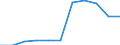 Maßeinheit: Prozent der Haushalte / Internettechnologien: Digitaler Teilnehmeranschluss (DSL) / Territoriale Typologie: Ländliche Gebiete / Geopolitische Meldeeinheit: Österreich