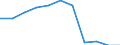 Maßeinheit: Prozent der Haushalte / Internettechnologien: Digitaler Teilnehmeranschluss (DSL) / Territoriale Typologie: Ländliche Gebiete / Geopolitische Meldeeinheit: Portugal