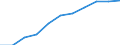 Maßeinheit: Prozent der Haushalte / Internettechnologien: Sehr schneller digitaler Teilnehmeranschluss (VDSL) / Territoriale Typologie: Insgesamt / Geopolitische Meldeeinheit: Belgien