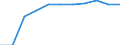 Maßeinheit: Prozent der Haushalte / Internettechnologien: Sehr schneller digitaler Teilnehmeranschluss (VDSL) / Territoriale Typologie: Insgesamt / Geopolitische Meldeeinheit: Estland