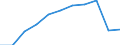 Maßeinheit: Prozent der Haushalte / Internettechnologien: Sehr schneller digitaler Teilnehmeranschluss (VDSL) / Territoriale Typologie: Insgesamt / Geopolitische Meldeeinheit: Frankreich