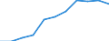 Maßeinheit: Prozent der Haushalte / Internettechnologien: Sehr schneller digitaler Teilnehmeranschluss (VDSL) / Territoriale Typologie: Insgesamt / Geopolitische Meldeeinheit: Ungarn