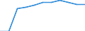 Maßeinheit: Prozent der Haushalte / Internettechnologien: Sehr schneller digitaler Teilnehmeranschluss (VDSL) / Territoriale Typologie: Insgesamt / Geopolitische Meldeeinheit: Island