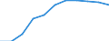 Maßeinheit: Prozent der Haushalte / Internettechnologien: Sehr schneller digitaler Teilnehmeranschluss (VDSL) / Territoriale Typologie: Insgesamt / Geopolitische Meldeeinheit: Norwegen