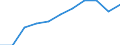 Maßeinheit: Prozent der Haushalte / Internettechnologien: Sehr schneller digitaler Teilnehmeranschluss (VDSL) / Territoriale Typologie: Ländliche Gebiete / Geopolitische Meldeeinheit: Belgien