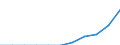 Maßeinheit: Prozent der Haushalte / Internettechnologien: Sehr schneller digitaler Teilnehmeranschluss (VDSL) / Territoriale Typologie: Ländliche Gebiete / Geopolitische Meldeeinheit: Bulgarien