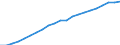 Information society indicator: Frequency of internet access: once a week (including every day) / Unit of measure: Percentage of individuals / Individual type: All Individuals / Geopolitical entity (reporting): Spain