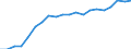 Information society indicator: Frequency of internet access: once a week (including every day) / Unit of measure: Percentage of individuals / Individual type: All Individuals / Geopolitical entity (reporting): Slovakia