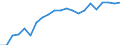 Indikator zur Informationsgesellschaft: Internet-Nutzung: einmal pro Woche (auch täglich) / Maßeinheit: Prozent der Personen / Art der Einzelpersonen: Alle Personen / Geopolitische Meldeeinheit: Schweden