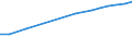 Indikator zur Informationsgesellschaft: Internet-Nutzung: einmal pro Woche (auch täglich) / Maßeinheit: Prozent der Personen / Art der Einzelpersonen: Alle Personen / Geopolitische Meldeeinheit: Serbien